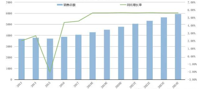 历年全球医疗器械销售额