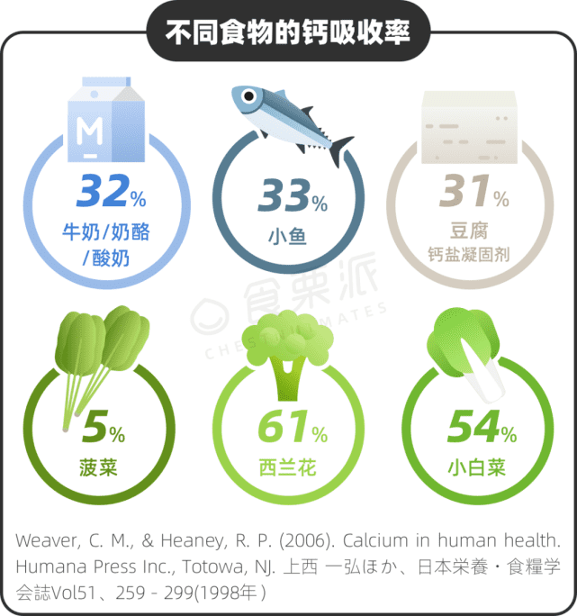 这些食物补钙 吸收率比牛奶还高