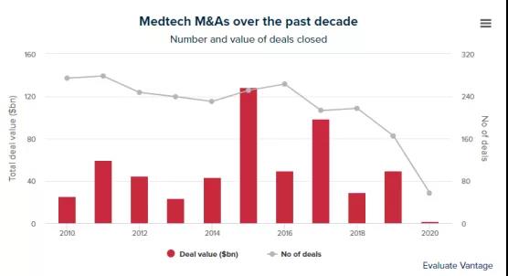 2020年上半年医械并购交易规模较低迷