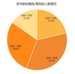 心脑血管疾病离年轻人并不遥远